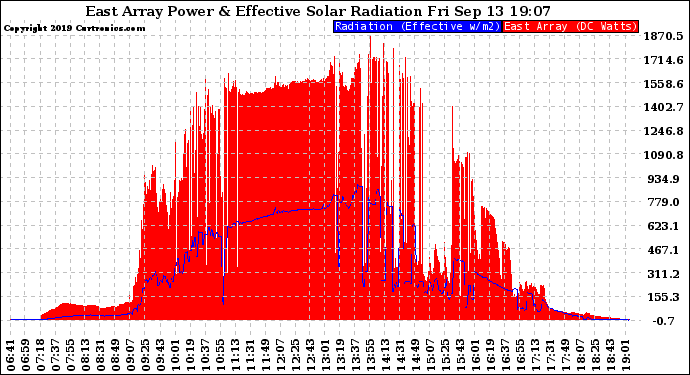 Solar PV/Inverter Performance East Array Power Output & Effective Solar Radiation