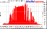 Solar PV/Inverter Performance East Array Actual & Average Power Output