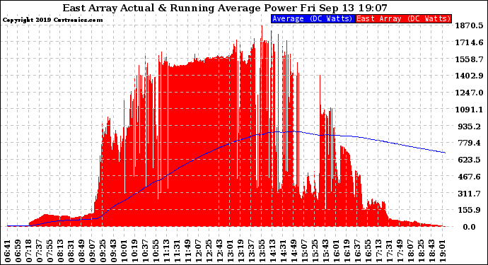 Solar PV/Inverter Performance East Array Actual & Running Average Power Output