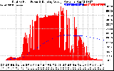 Solar PV/Inverter Performance Total PV Panel & Running Average Power Output