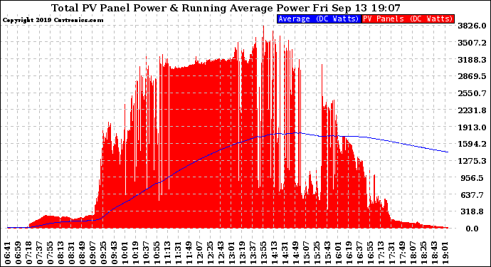 Solar PV/Inverter Performance Total PV Panel & Running Average Power Output
