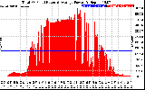 Solar PV/Inverter Performance Total PV Panel Power Output