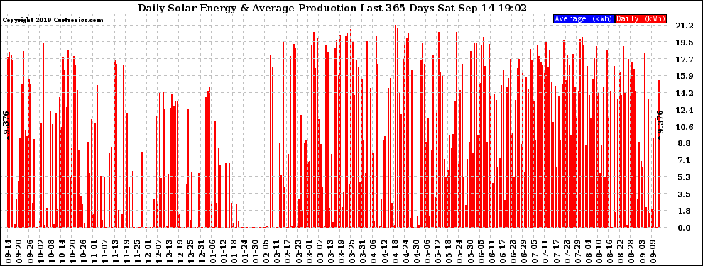Solar PV/Inverter Performance Daily Solar Energy Production Last 365 Days