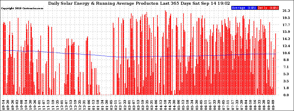 Solar PV/Inverter Performance Daily Solar Energy Production Running Average Last 365 Days