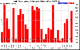 Solar PV/Inverter Performance Daily Solar Energy Production Value