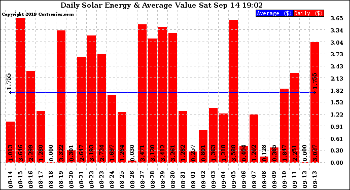 Solar PV/Inverter Performance Daily Solar Energy Production Value