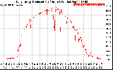 Solar PV/Inverter Performance Daily Energy Production Per Minute