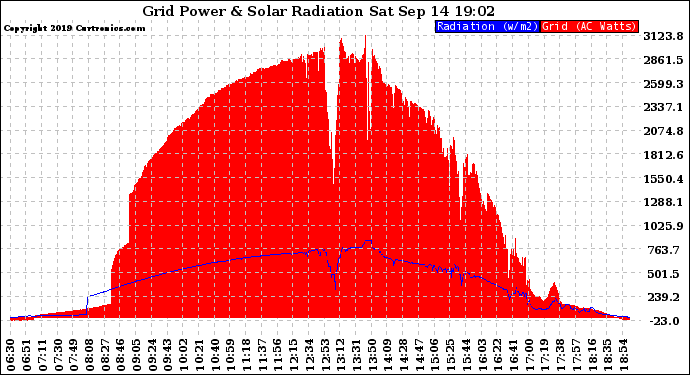 Solar PV/Inverter Performance Grid Power & Solar Radiation