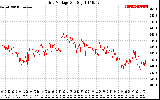 Solar PV/Inverter Performance Grid Voltage