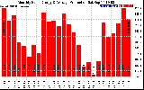 Solar PV/Inverter Performance Monthly Solar Energy Production