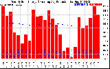 Solar PV/Inverter Performance Monthly Solar Energy Production Running Average