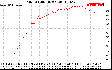 Solar PV/Inverter Performance Outdoor Temperature