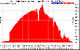 Solar PV/Inverter Performance Solar Radiation & Day Average per Minute