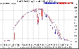 Solar PV/Inverter Performance Photovoltaic Panel Current Output