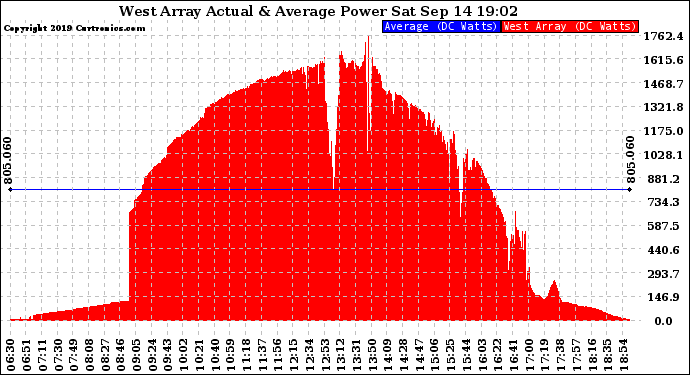 Solar PV/Inverter Performance West Array Actual & Average Power Output