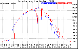 Solar PV/Inverter Performance Photovoltaic Panel Power Output