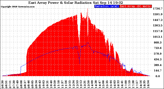 Solar PV/Inverter Performance East Array Power Output & Solar Radiation