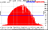 Solar PV/Inverter Performance East Array Actual & Average Power Output