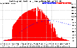 Solar PV/Inverter Performance East Array Actual & Running Average Power Output