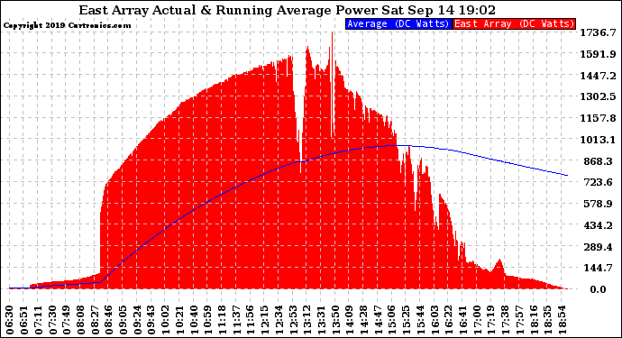 Solar PV/Inverter Performance East Array Actual & Running Average Power Output