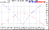 Solar PV/Inverter Performance Sun Altitude Angle & Azimuth Angle