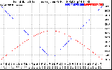 Solar PV/Inverter Performance Sun Altitude Angle & Sun Incidence Angle on PV Panels