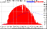 Solar PV/Inverter Performance Total PV Panel & Running Average Power Output