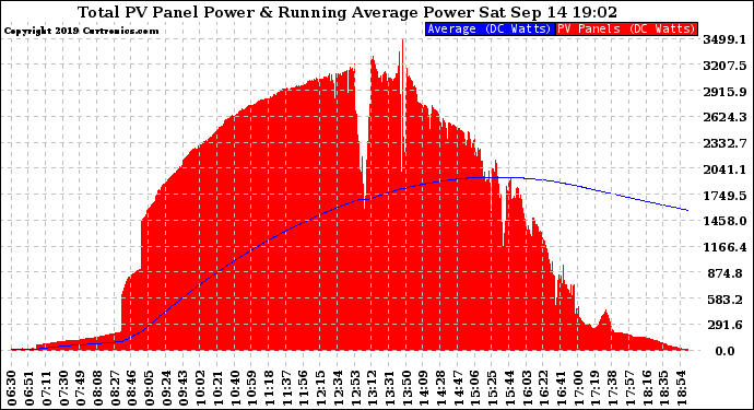 Solar PV/Inverter Performance Total PV Panel & Running Average Power Output