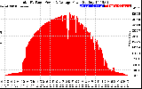 Solar PV/Inverter Performance Total PV Panel Power Output