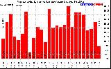 Solar PV/Inverter Performance Weekly Solar Energy Production Value