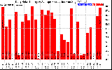 Solar PV/Inverter Performance Daily Solar Energy Production