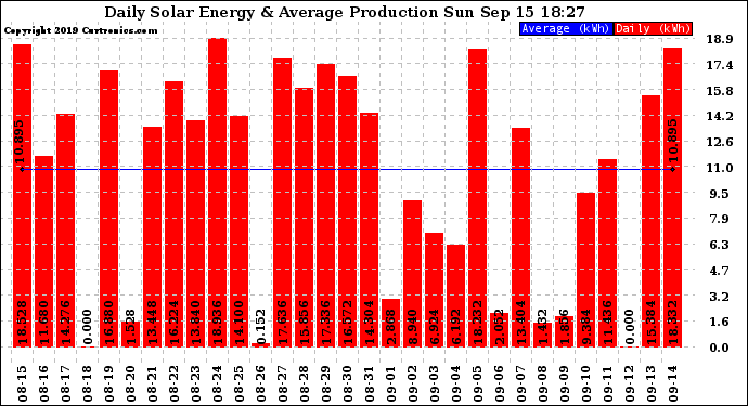 Solar PV/Inverter Performance Daily Solar Energy Production