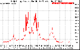 Solar PV/Inverter Performance Daily Energy Production Per Minute