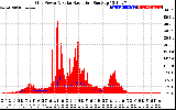 Solar PV/Inverter Performance Grid Power & Solar Radiation