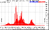 Solar PV/Inverter Performance Inverter Power Output