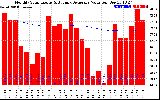 Solar PV/Inverter Performance Monthly Solar Energy Production Value Running Average