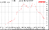 Solar PV/Inverter Performance Outdoor Temperature