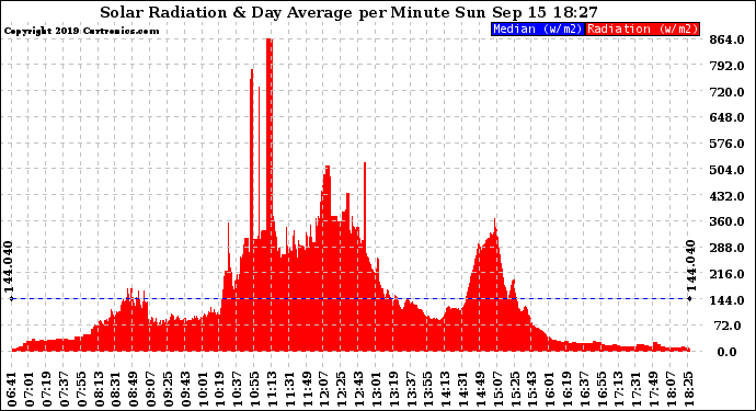 Solar PV/Inverter Performance Solar Radiation & Day Average per Minute