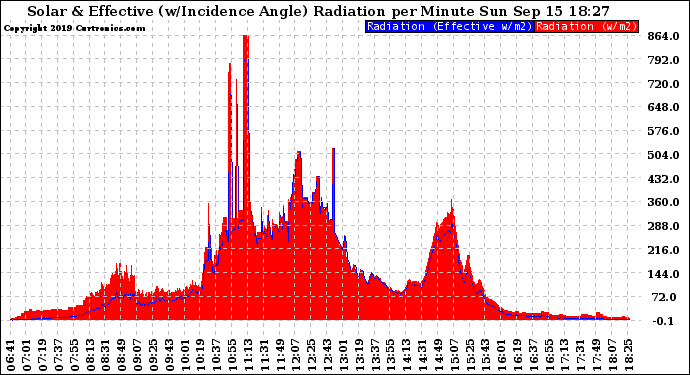 Solar PV/Inverter Performance Solar Radiation & Effective Solar Radiation per Minute