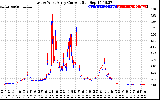 Solar PV/Inverter Performance Photovoltaic Panel Current Output