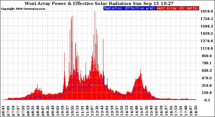 Solar PV/Inverter Performance West Array Power Output & Effective Solar Radiation