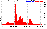 Solar PV/Inverter Performance West Array Actual & Average Power Output