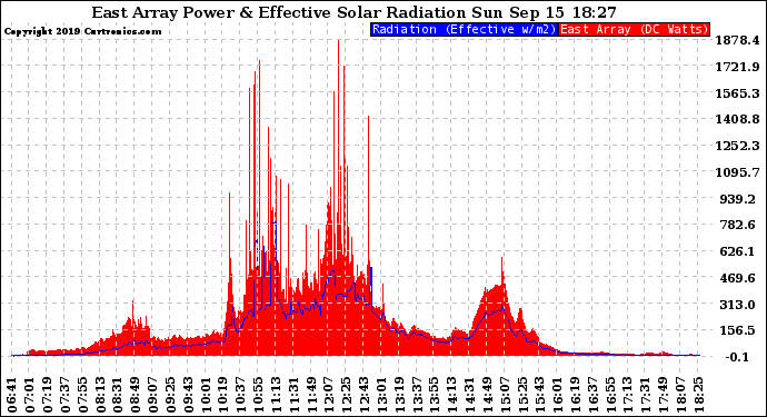 Solar PV/Inverter Performance East Array Power Output & Effective Solar Radiation