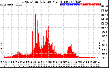 Solar PV/Inverter Performance East Array Actual & Average Power Output