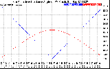 Solar PV/Inverter Performance Sun Altitude Angle & Sun Incidence Angle on PV Panels