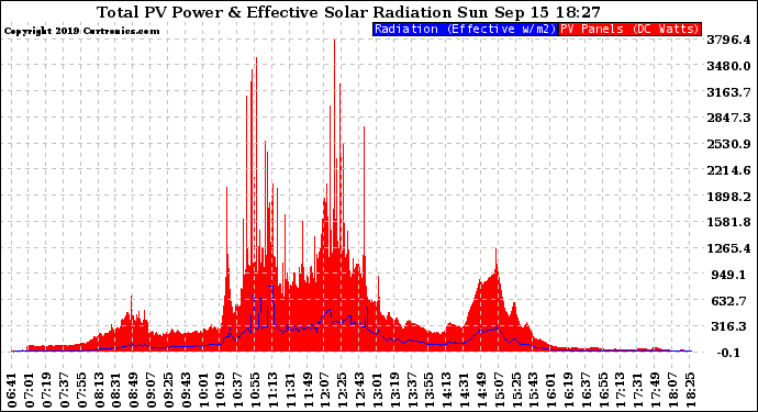 Solar PV/Inverter Performance Total PV Panel Power Output & Effective Solar Radiation