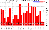 Solar PV/Inverter Performance Weekly Solar Energy Production