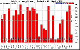 Solar PV/Inverter Performance Daily Solar Energy Production