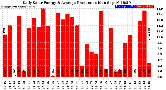 Solar PV/Inverter Performance Daily Solar Energy Production