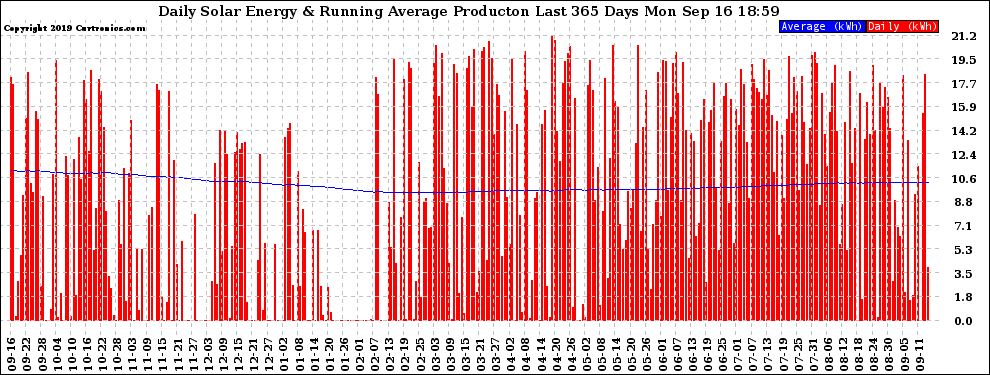 Solar PV/Inverter Performance Daily Solar Energy Production Running Average Last 365 Days
